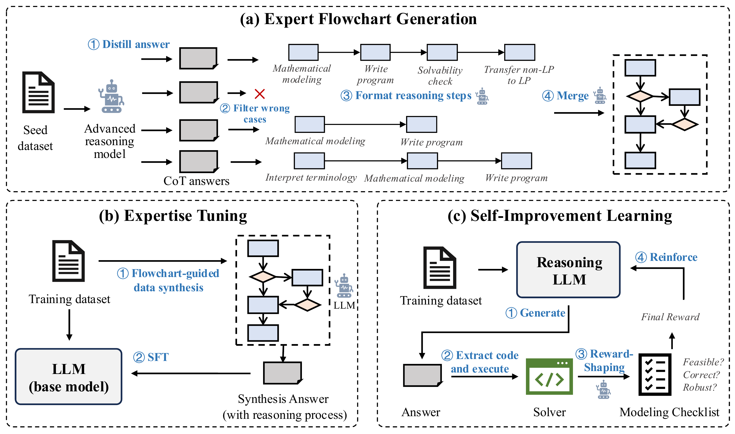 Problem Domain Expert AI4OPT — Intelligent Optimization Modeling